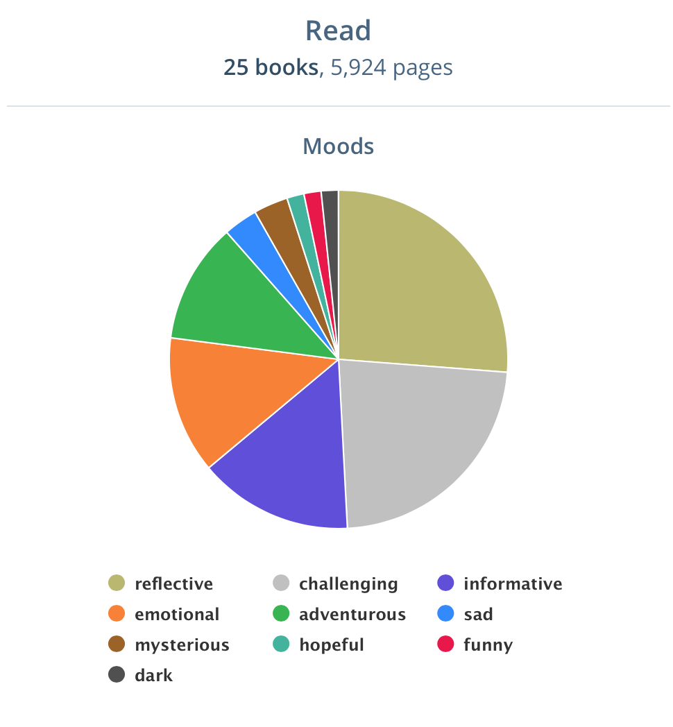 The moods of books I've read in 2020